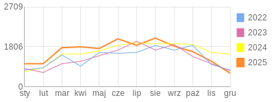 Wykres roczny blog rowerowy eliza.bikestats.pl